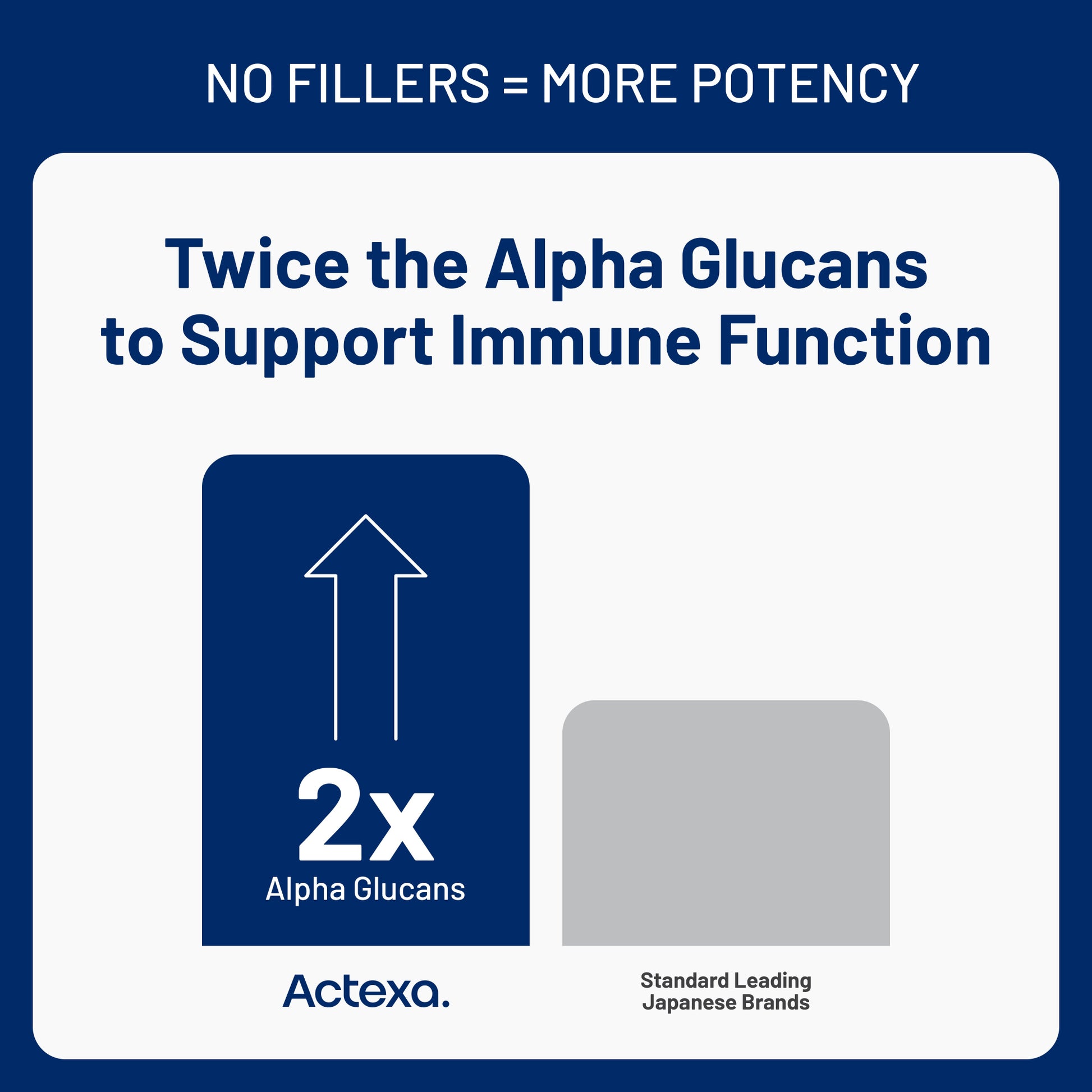 Actexa twices the Alpha Glucans to support immune function compared to standard leading brands