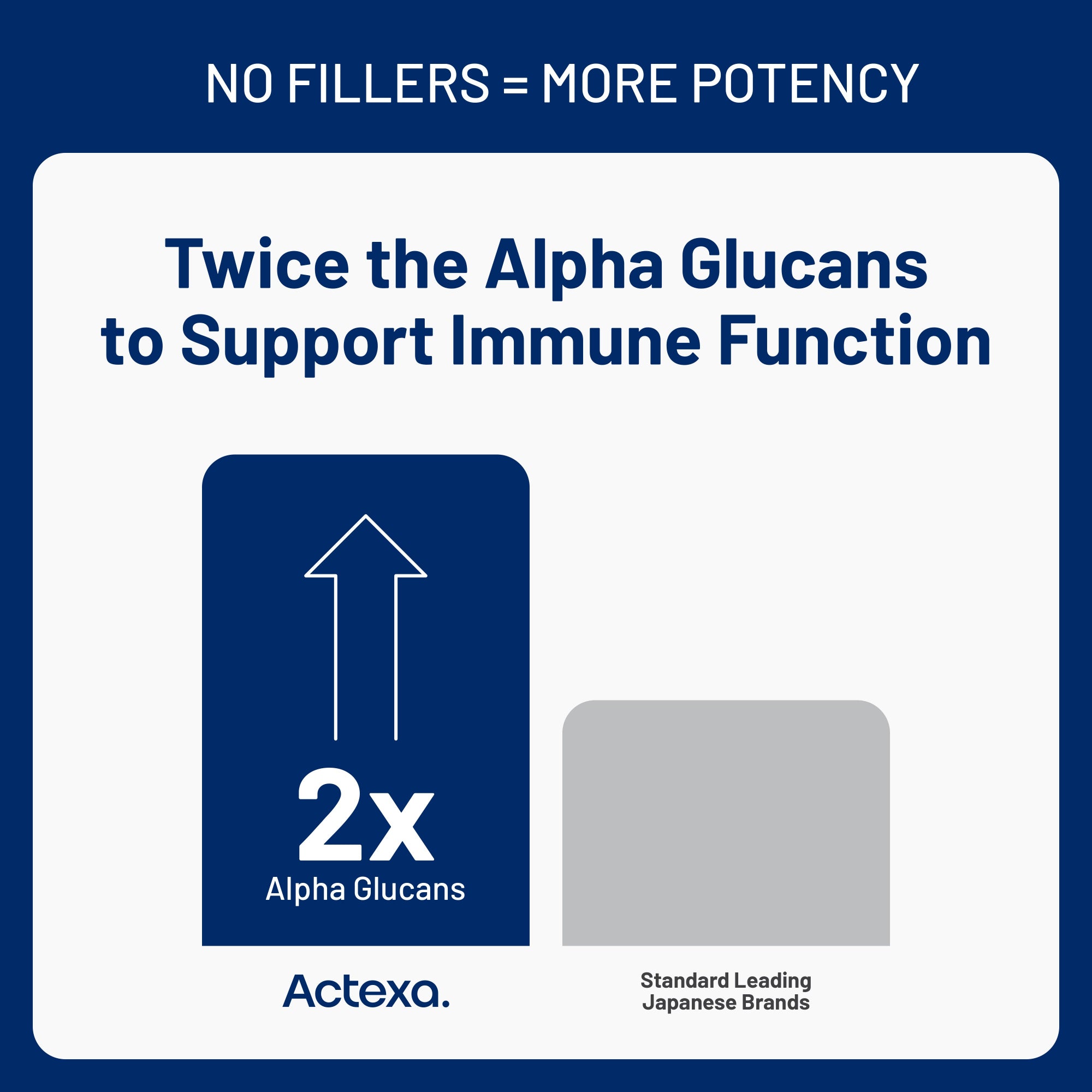 Actexa twices the Alpha Glucans to support immune function compared to standard leading brands