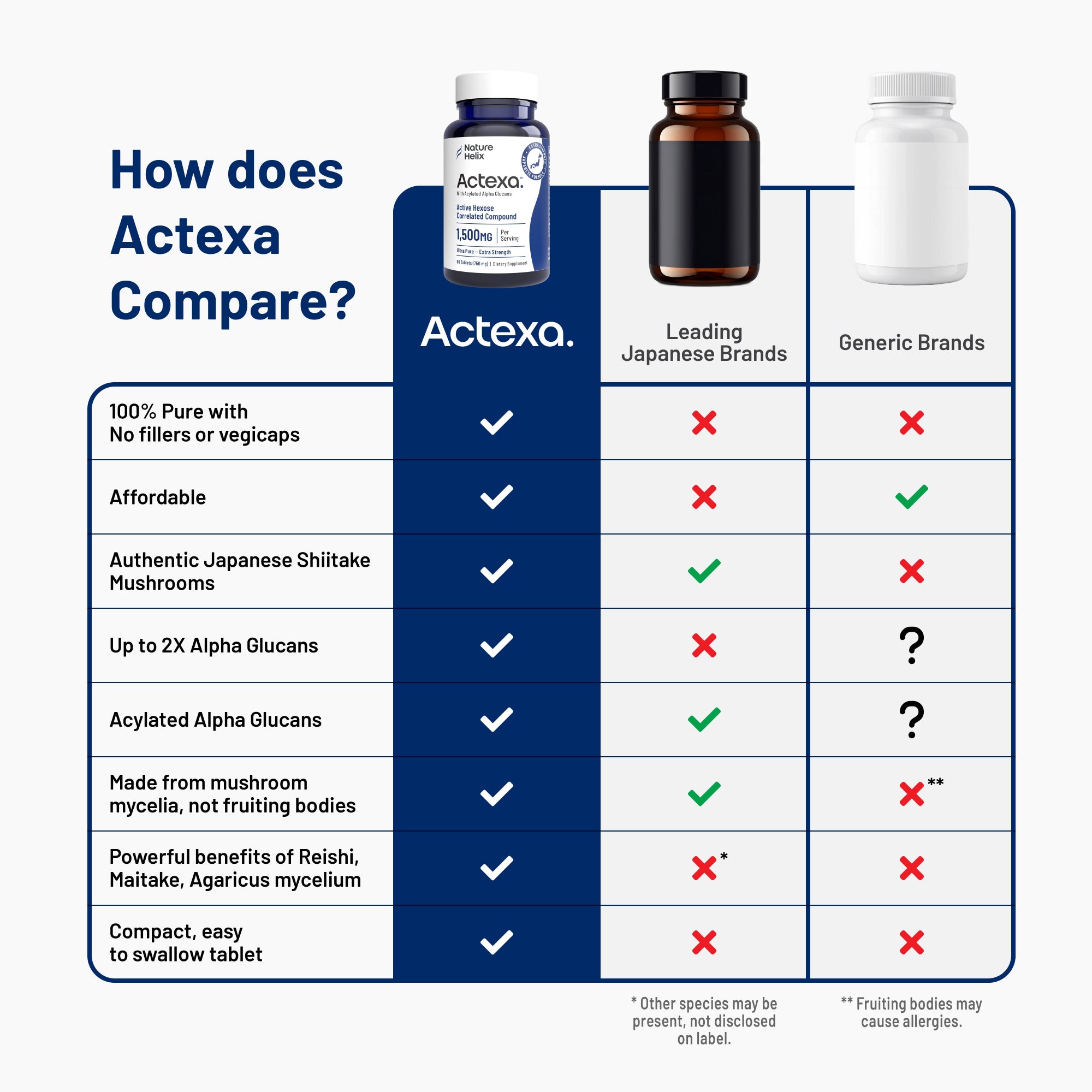 Comparison chart of Actexa products with leading Japanese brands and generic brands.