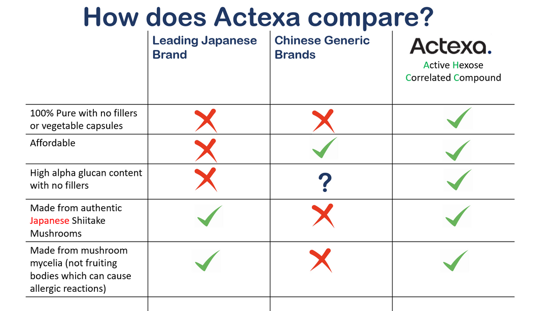 Actexa Active Hexose Correlated Compound, 750 mg (60 count)