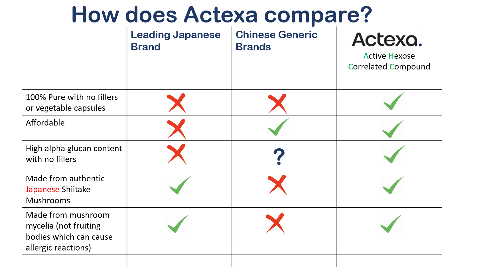 Actexa Active Hexose Correlated Compound, 750 mg (60 count)